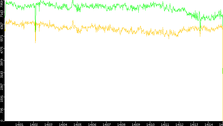 Entropy of Port vs. Time