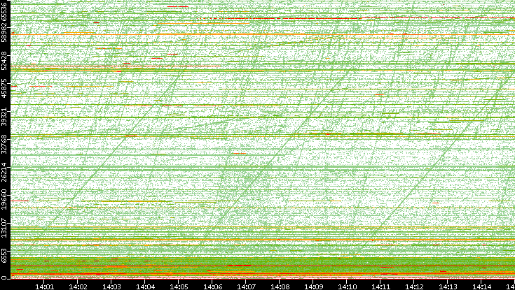 Dest. Port vs. Time