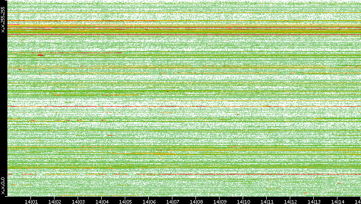 Src. IP vs. Time