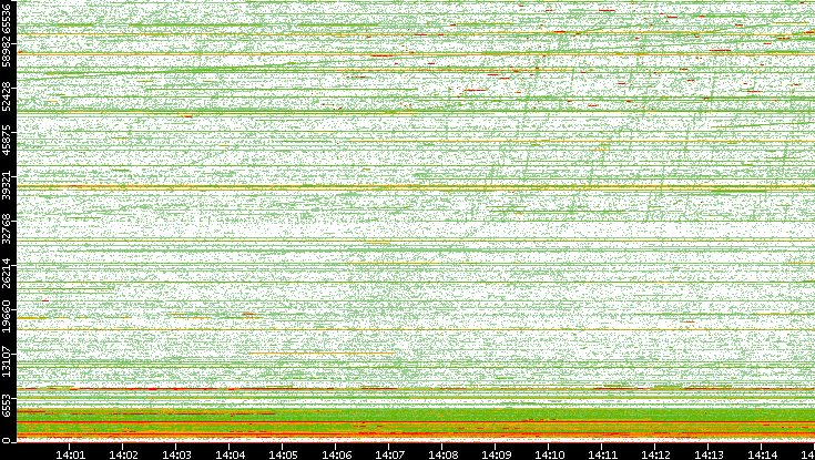 Src. Port vs. Time