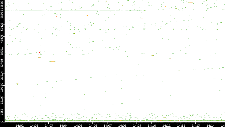 Dest. Port vs. Time