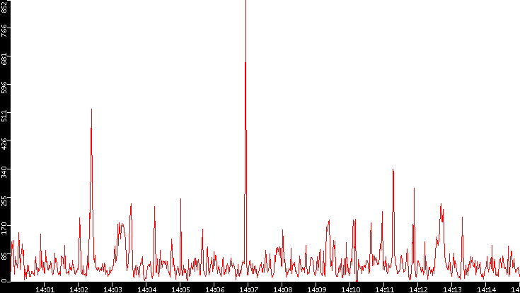 Nb. of Packets vs. Time