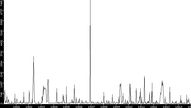 Throughput vs. Time