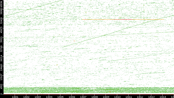 Dest. Port vs. Time