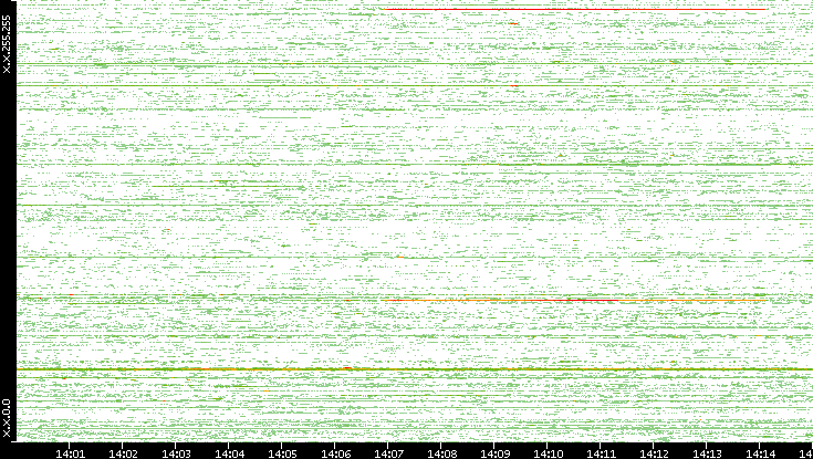 Src. IP vs. Time