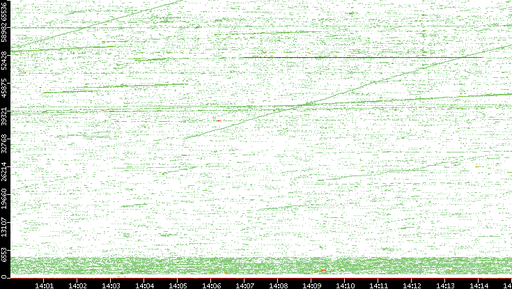 Src. Port vs. Time