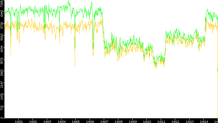 Entropy of Port vs. Time