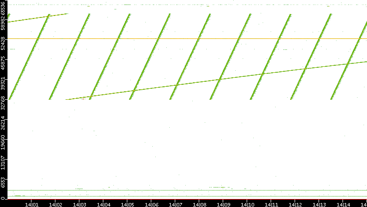 Dest. Port vs. Time