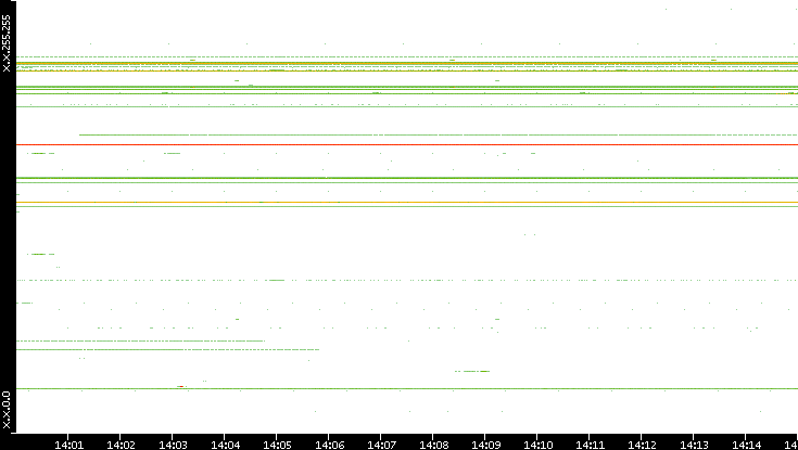 Src. IP vs. Time