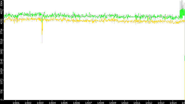 Entropy of Port vs. Time