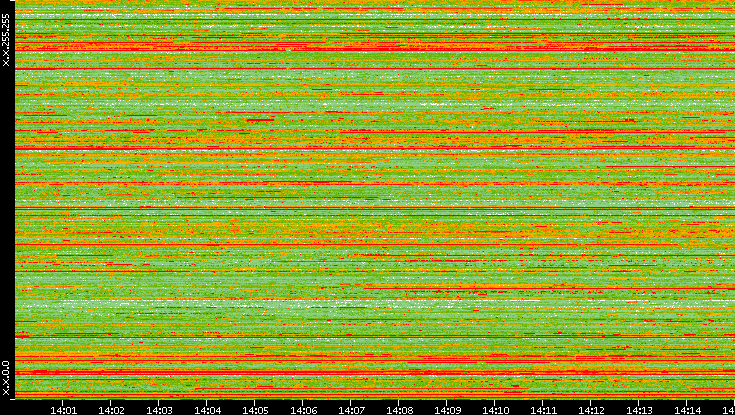 Src. IP vs. Time