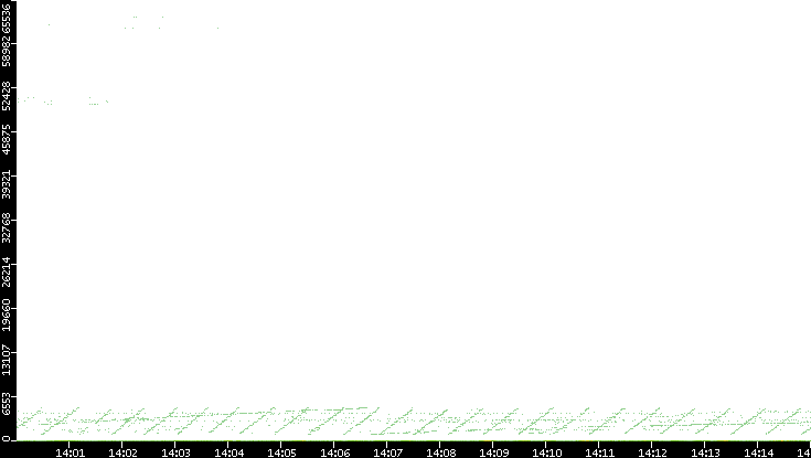 Dest. Port vs. Time