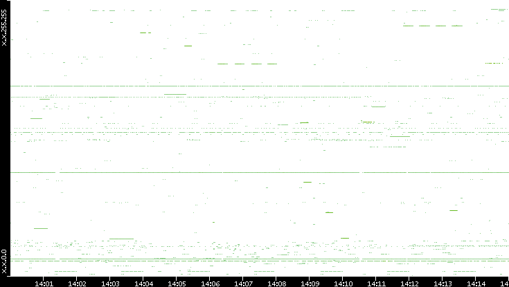 Src. IP vs. Time