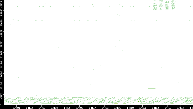 Src. Port vs. Time