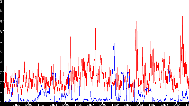 Nb. of Packets vs. Time