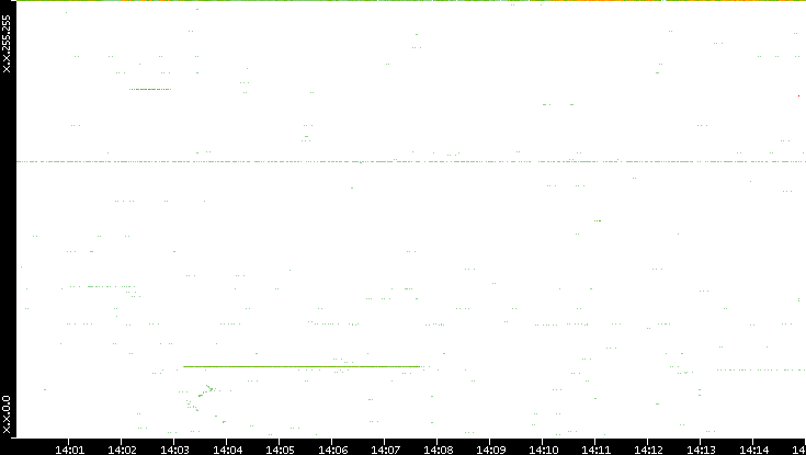 Src. IP vs. Time