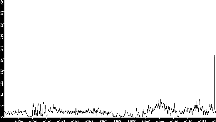 Throughput vs. Time