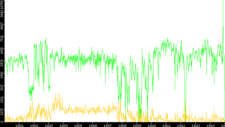 Entropy of Port vs. Time