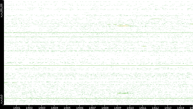 Src. IP vs. Time