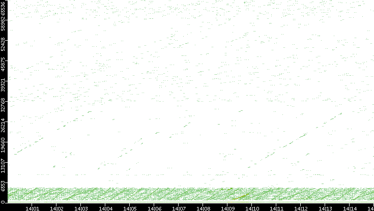 Src. Port vs. Time