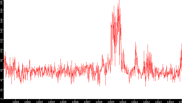 Nb. of Packets vs. Time