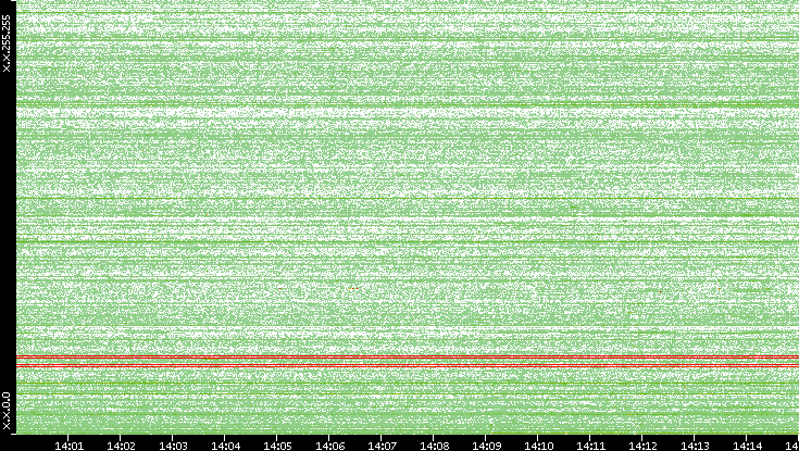 Dest. IP vs. Time