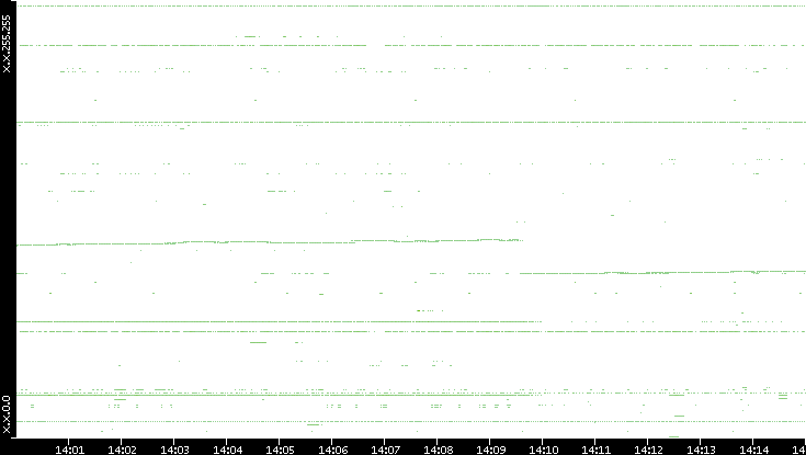 Dest. IP vs. Time