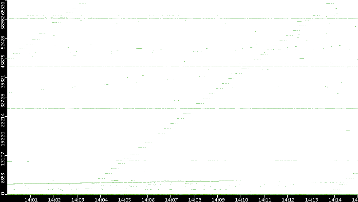 Dest. Port vs. Time