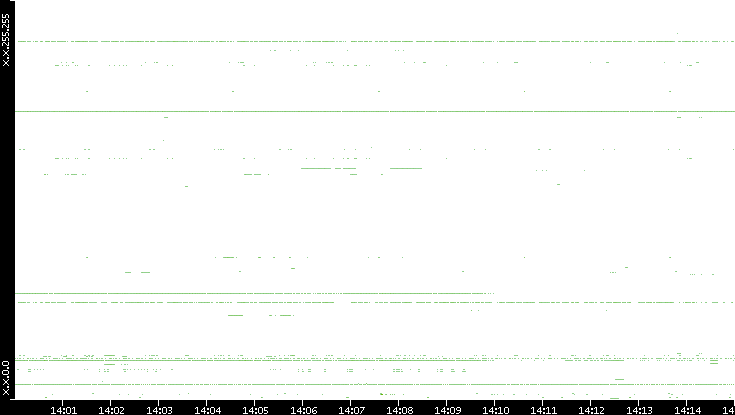 Src. IP vs. Time