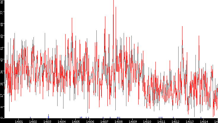 Nb. of Packets vs. Time