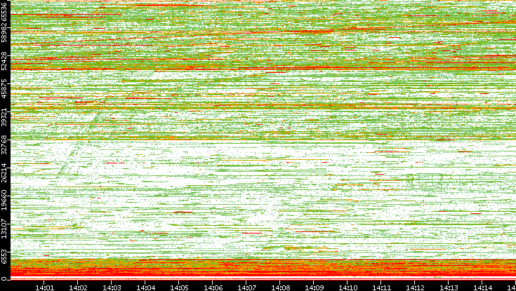 Dest. Port vs. Time