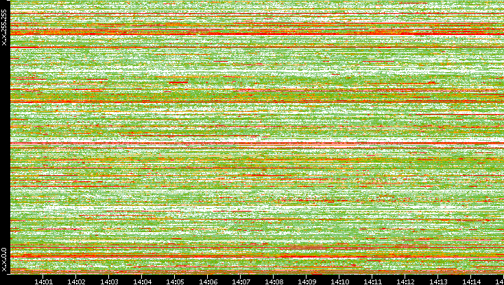 Src. IP vs. Time