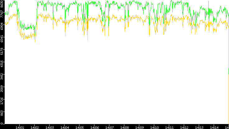 Entropy of Port vs. Time