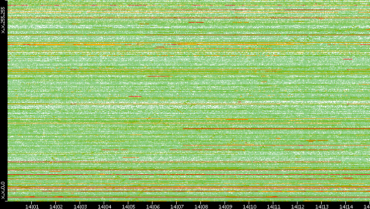 Dest. IP vs. Time