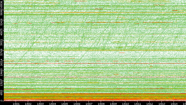 Dest. Port vs. Time