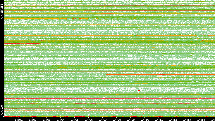 Src. IP vs. Time