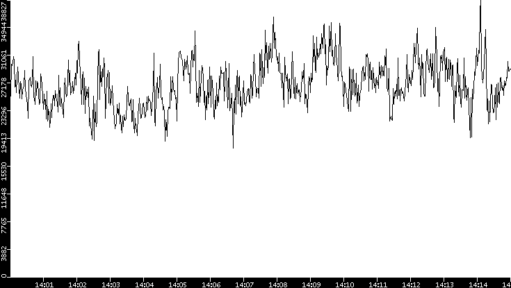 Throughput vs. Time