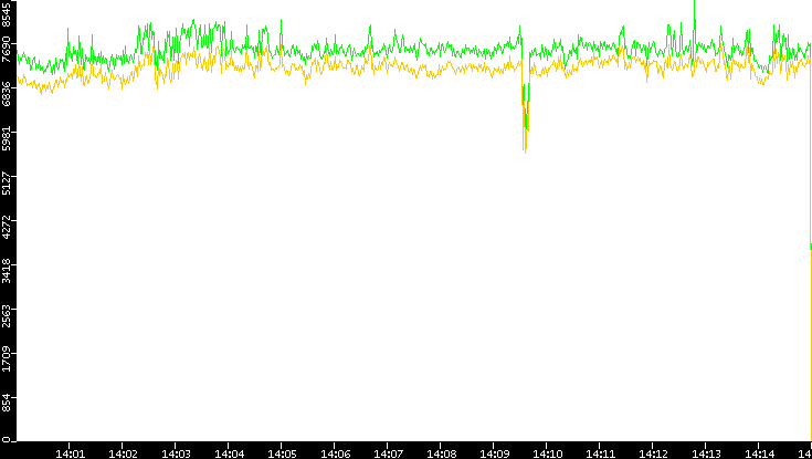 Entropy of Port vs. Time