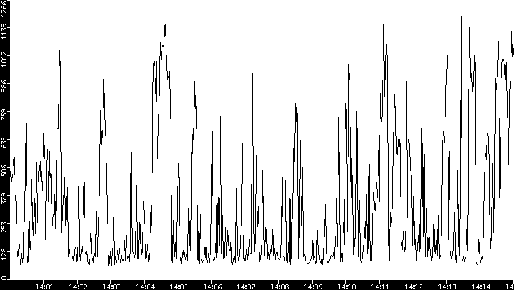 Average Packet Size vs. Time