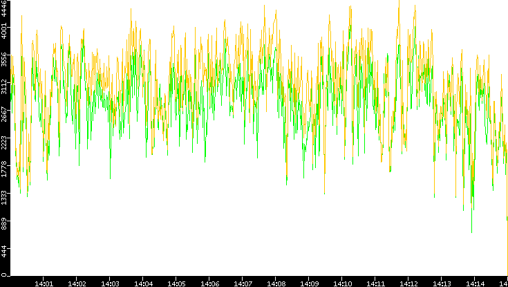 Entropy of Port vs. Time