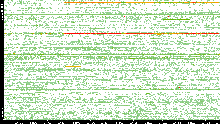 Dest. IP vs. Time