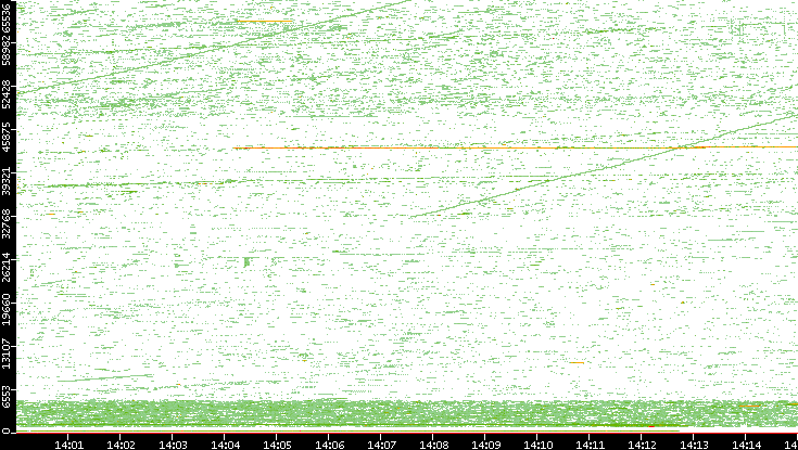 Dest. Port vs. Time