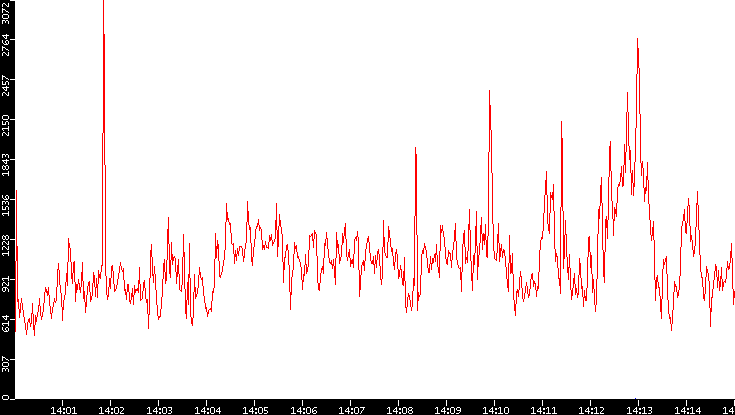 Nb. of Packets vs. Time