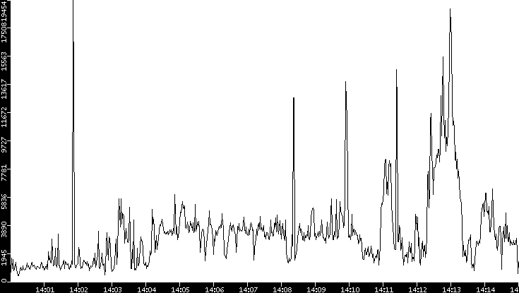 Throughput vs. Time