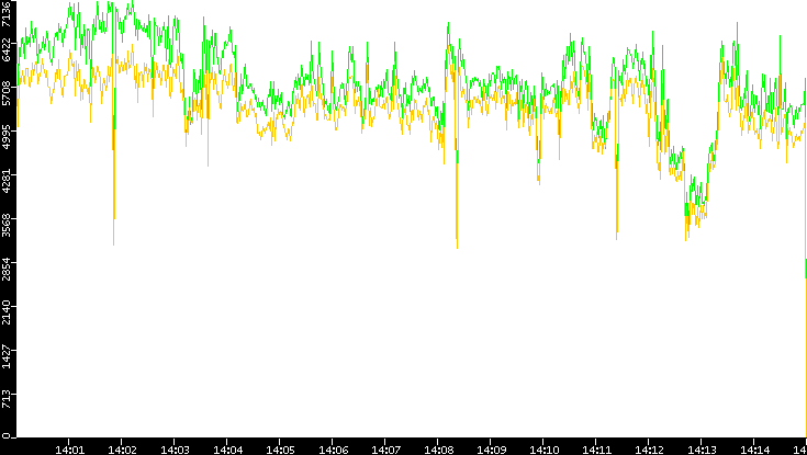 Entropy of Port vs. Time