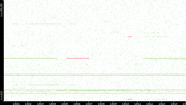 Dest. IP vs. Time