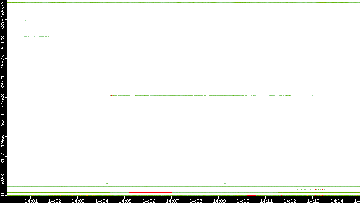 Dest. Port vs. Time