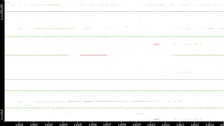 Src. IP vs. Time