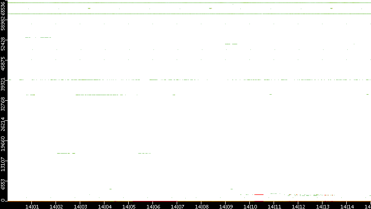 Src. Port vs. Time