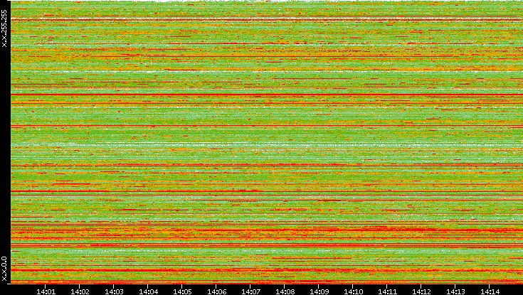 Src. IP vs. Time